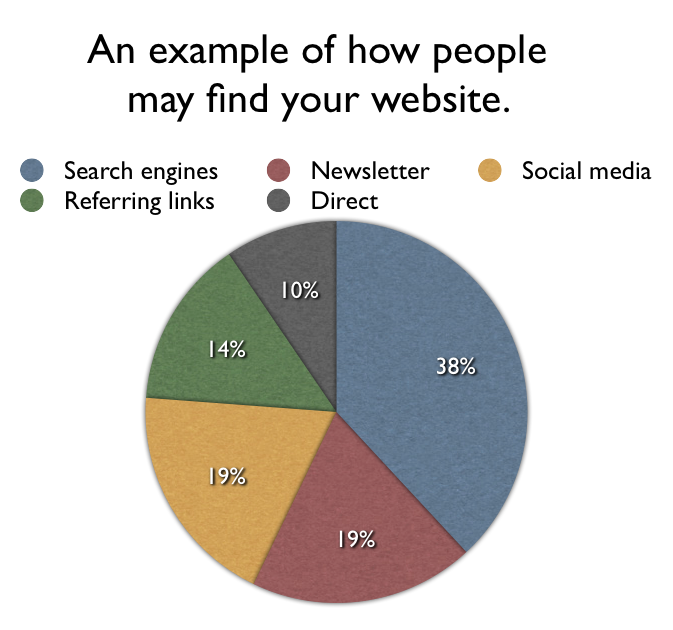 How people find your website