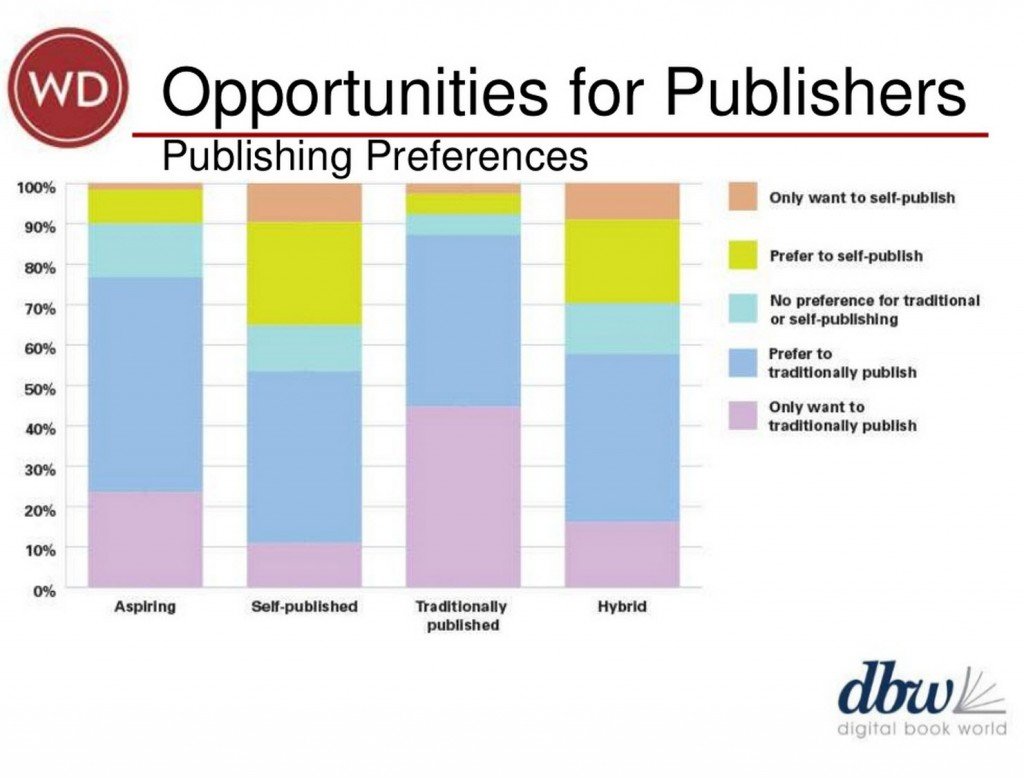 In this slide for DBW 2014, Dana Beth Weinberg indicates the strong (deeper blue) preference for traditional publishing that was expressed by respondents to the self-selecting "What Authors Want" survey in all categories -- aspiring, self-published, traditionally published, and hybrid authors.