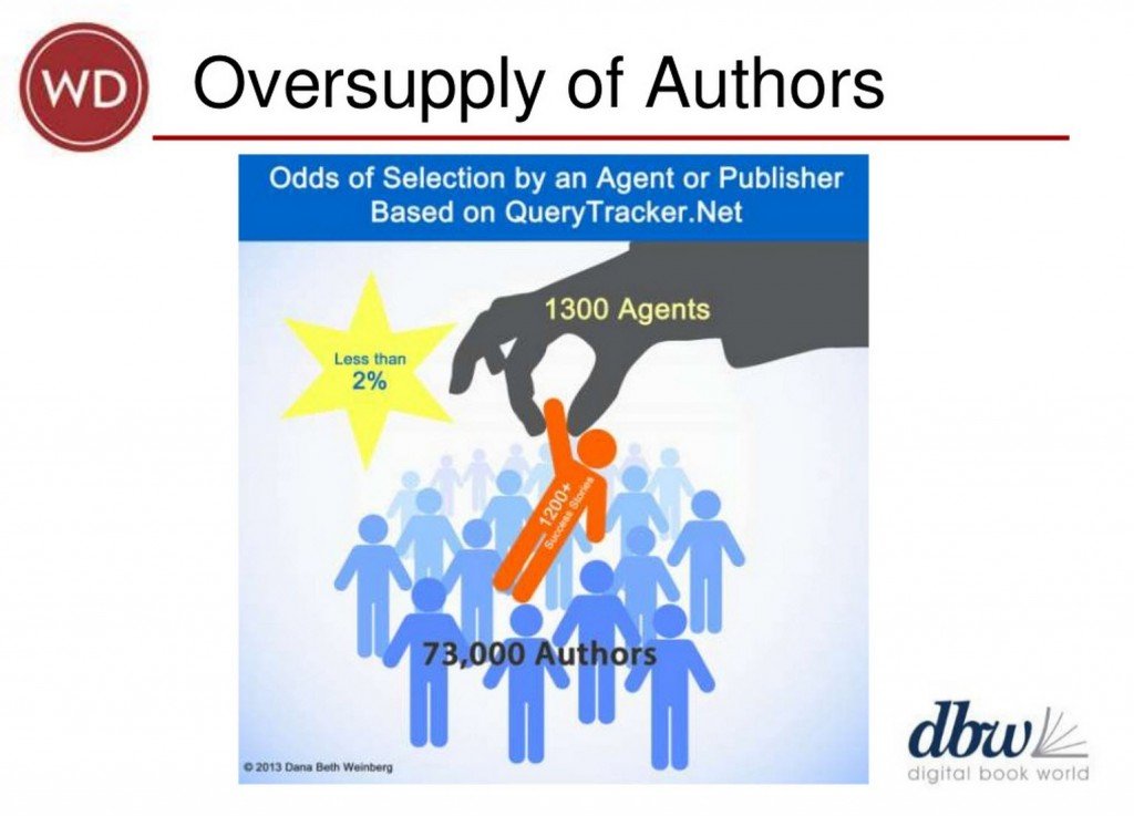 In this slide for DBW 2014, Dana Beth Weinberg looks at the kind of odds QueryTracker.net, an author-submission service, indicates are faced by writers looking for traditional publishing.