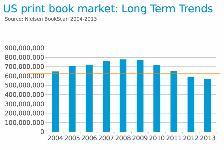 Nielsen Bookscan Print Book Market