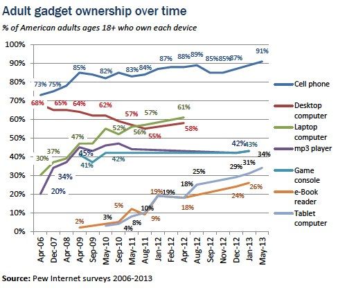 Adult gadget ownership over time (Pew)