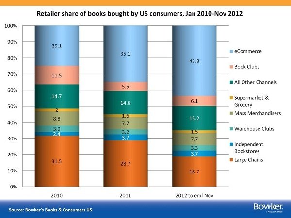 Retailer share of books bought by US consumers, Jan 2010-Nov 2012