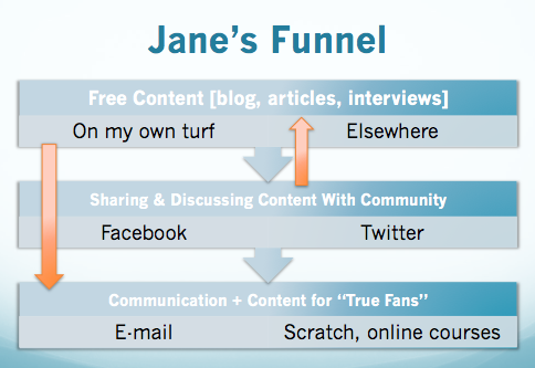Jane's Funnel
