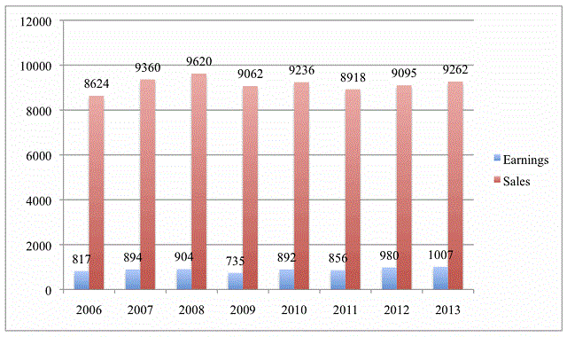 The Publishers Marketplace 5-Publisher Index: Sales and Operating Earnings, 2006–2013