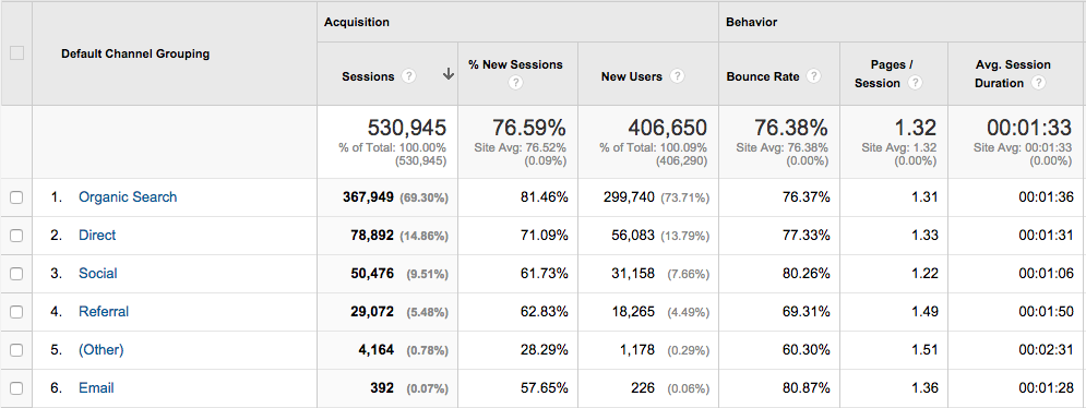 Google Analytics - acquisition channels