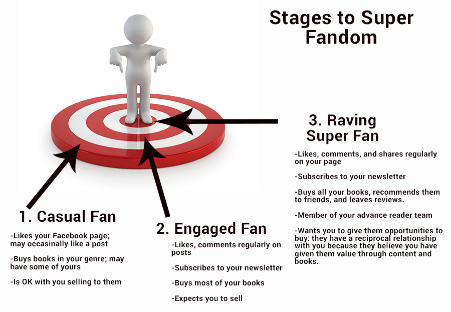 A bulls-eye target showing the three stages of fandom.