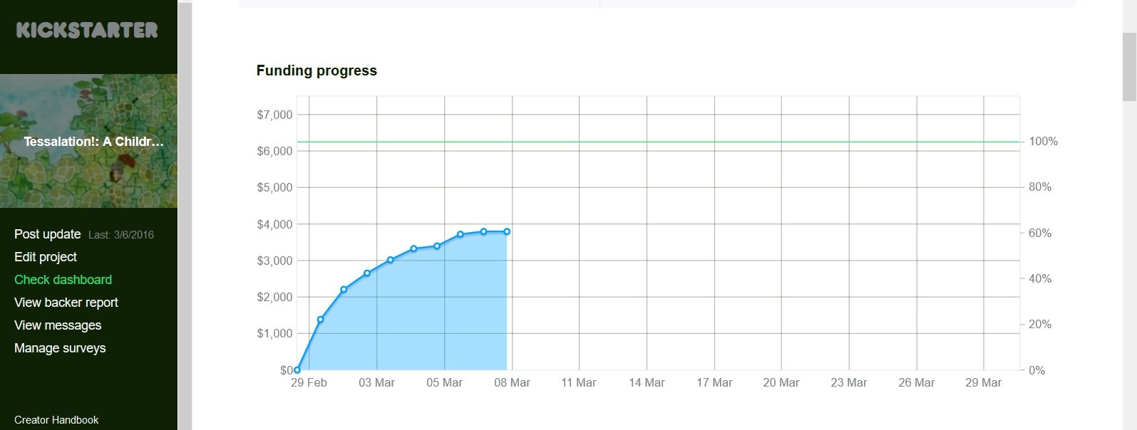 A graph showing progress on the Kickstarter campaign for Tessalation!