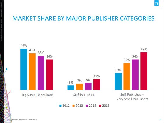 Nielsen book sales share