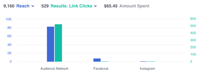 Facebook Ad Management showing reach