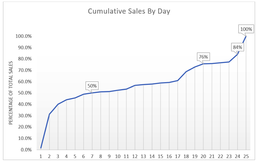 cumulative sales by day