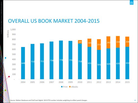 US book market 2004-2015