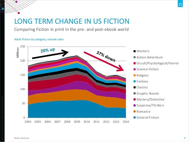 US fiction sales