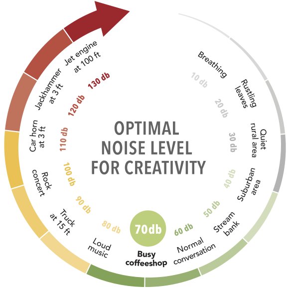 Chart: optimal noise level for creativity