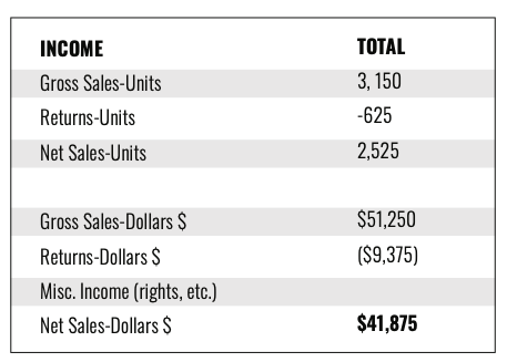 Cleveland In 50 Maps chart 2: estimated unit sales and revenue, minus returns