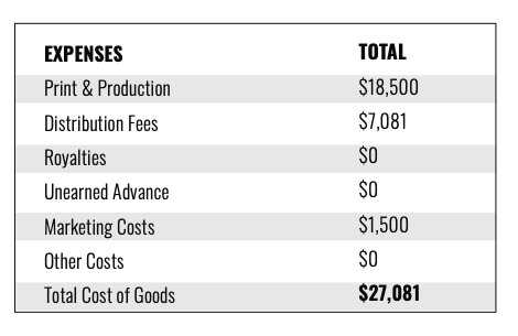 Cleveland In 50 Maps P&L extract 3: estimated expenses. Print & production, distribution fees, and marketing costs.