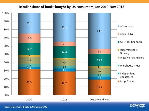 Bowker graph showing retailer share of books bought by US consumers, January 2010 through November 2012. Retailer categories are eCommerce, book clubs, supermarket and grocery, mass merchandisers, warehouse clubs, independent bookstores, large chains, and all other channels.