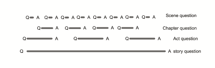 Image: diagram showing how questions and their resolutions might be placed: eight within a scene, four within a chapter, three within an act, and one at the overall story level.