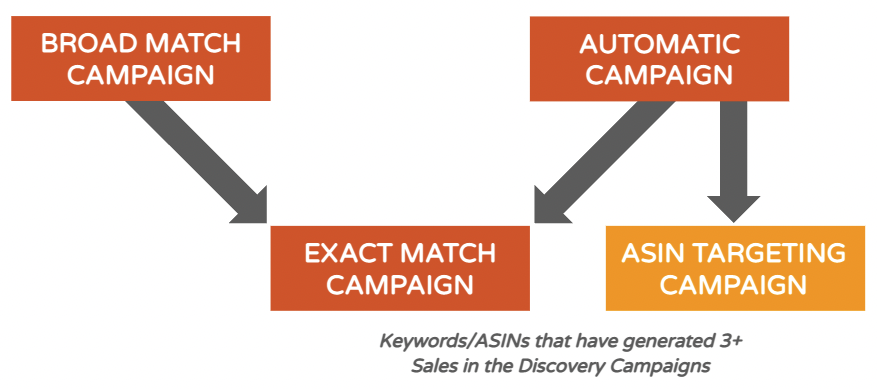 Image: flow chart showing how successful keywords and ASINs from the broad match and automatic campaigns feed into the exact match campaign.