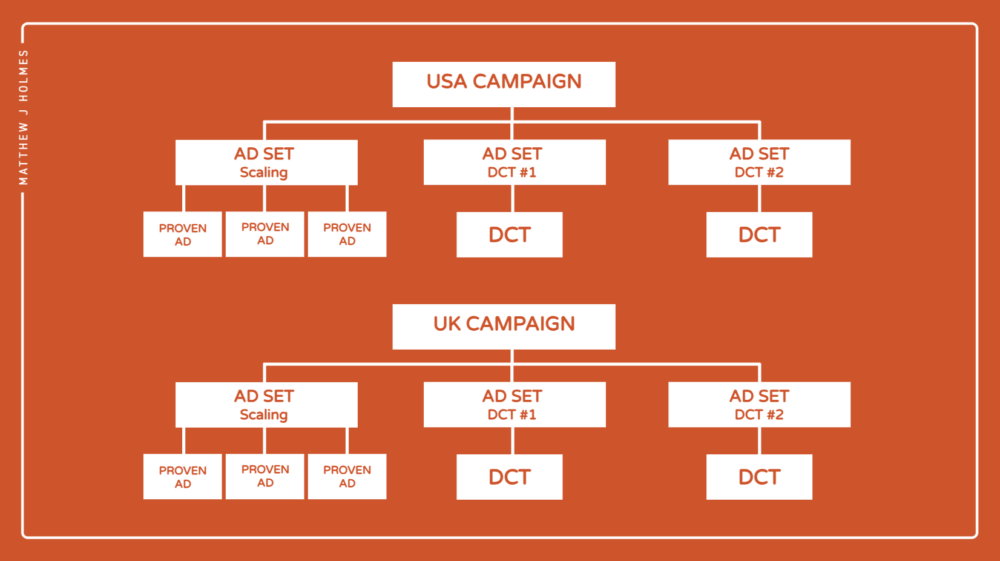 Graphic showing the structure of ad campaigns. There are separate campaigns for the US <a href=