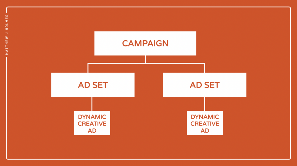 Graphic illustrating that an ad campaign consists of two separate ad sets, <a href=