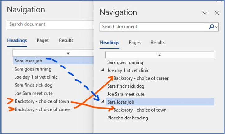 Two screenshots comparing how Word's Navigation Pane would appear with different uses of Heading tags for a fiction manuscript. On the left is a version showing a non-hierarchical text list of the book's scenes, such as "Sara loses job", "Joe day 1 at vet clinic", "Backstory - choice of town" and "Backstory - choice of career". On the right is a version of the Navigation Pane with the same list of scenes but with heading tags applied so that some scenes are clearly nested within others. In this example, "Backstory - choice of career" is now nested within the "Joe day 1 at vet clinic" scene, and "Backstory - choice of town" is now nested within the "Sara loses job" scene.