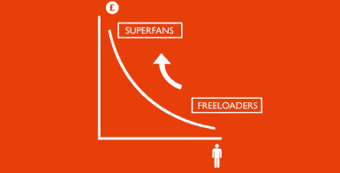 Graphic from Nicholas Lovell's The Curve, indicating that the portion of one's audience who are willing to pay for what you offer (e.g. superfans) is much smaller than the number who are only willing to accept what you give away for free (e.g. freeloaders).
