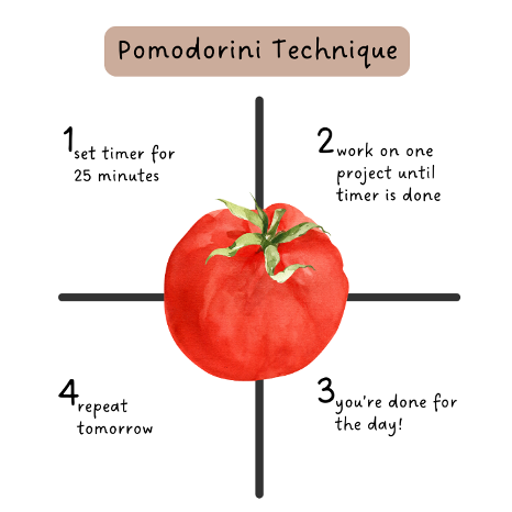 Illustration titled “Pomodorini Technique” showing four sequential steps arranged counterclockwise around a tomato. Step 1: set timer for 25 minutes. Step 2: work on one project until timer is done. Step 3: you’re done for the day!. Step 4: repeat tomorrow.