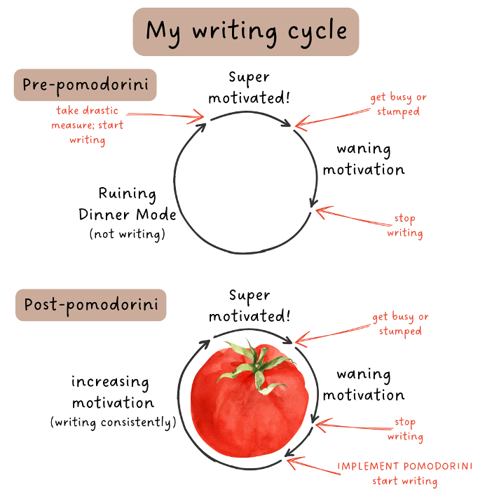 Illustration titled “My writing cycle” showing the effects of the Pomodorini technique. At the top under the label Pre-pomodorini are arcing lines arranged in a circle, and the cycle begins with “Take drastic measure; start writing” which leads to an arc called “Super motivated!” That arc stops at a moment labeled “get busy or stumped”, followed by an arc called “waning motivation”. That arc stops at a moment called “stop writing” which leads to an arc called “Ruining Dinner Mode (not writing), which leads back to the beginning of the cycle. Beneath, under the label Post-pomodorini, is a version of the same cycle except that after “stop writing” comes “Implement pomodorini (start writing)” which leads to a new arc called “Increasing motivation (writing consistently)”, which circles back to “Super motivated!”