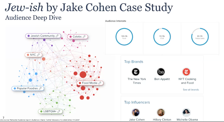 Screenshot from Meltwater audience report for the book Jew-ish by Jake Cohen. Image includes a network visualization of Jake Cohen's audience, showing the greatest number tagged 'Food media' but smaller contingents labeled 'Jewish community', 'Celebs', 'NYC', 'Popular foodies', and 'LGBTQIA+'. Also seen is that the audience's top brands include The New York Times and Bon Appetit, and that their top influencers include Jake Cohen, Hillary Clinton and Michelle Obama.