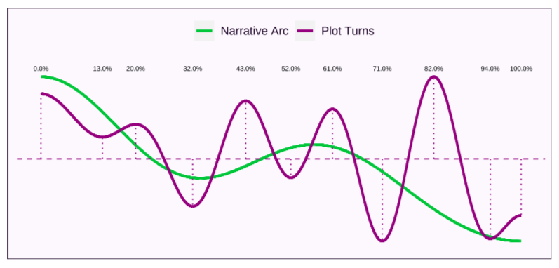 Graph showing peaks and valleys in both narrative arc and plot turns in an unpublished literary novel