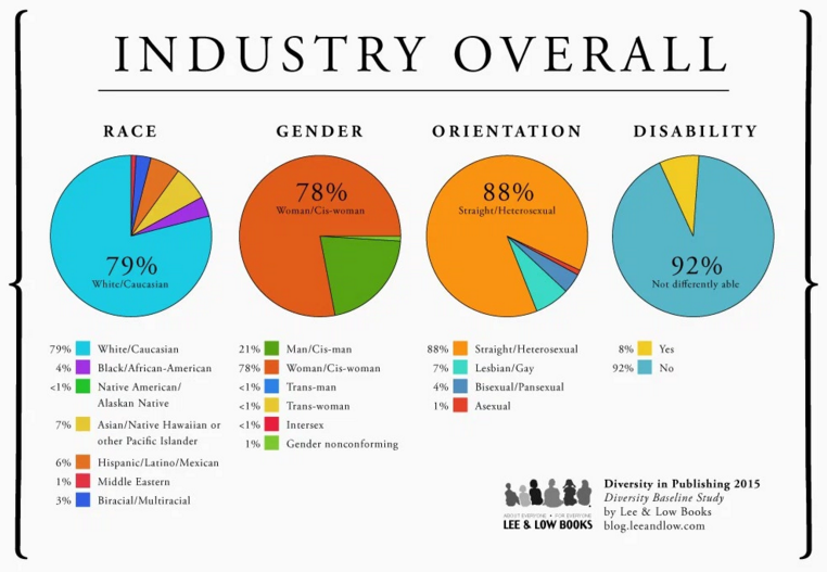 Chart showing Diversity in Publishing