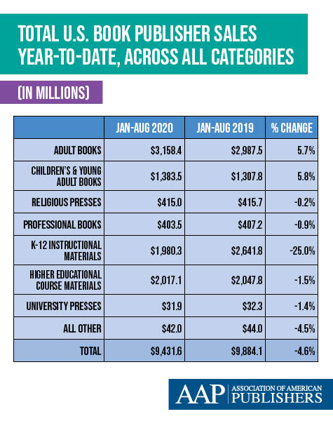 Chart showing Total U.S. Book Publisher Sales Year-To-Date, Across All Categories