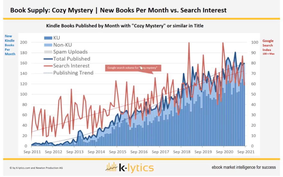 Image: K-lytics graph labeled Book Supply: Cozy Mystery: New Books Per Month versus Search Interest. The graph indicates that a decade ago, in September 2011, there was considerable Google searching for cozy mysteries, but nearly zero matching Kindle books published per month. By September 2021, search interest has doubled and 80 cozy mystery Kindle books are published per month.