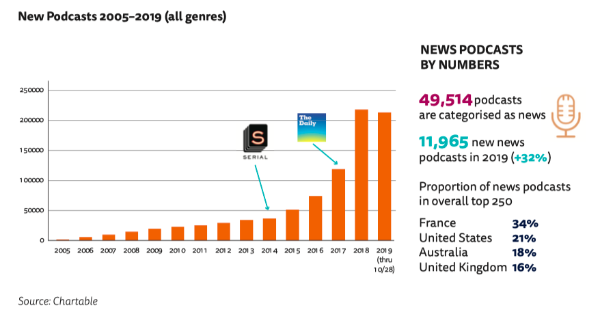 Chart showing New Podcasts 2005-2019 (all genres)