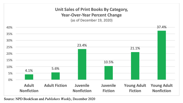 Bar graph showing year-over-year percent change in unit sales of print books by category (2020 versus 2019)