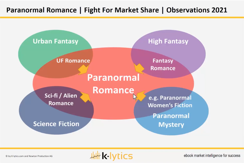 K-lytics slide labeled "Paranormal Romance—Fight for Market Share—Observations 2021", showing a venn diagram of how the genre intersects with other genres (urban fantasy, high fantasy, science fiction, and paranormal mystery).