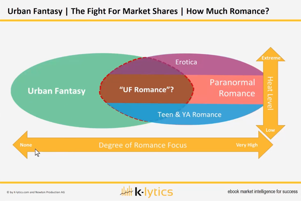 K-lytics slide labeled "Urban Fantasy—The Fight for Market Shares—How Much Romance?", showing a venn diagram of Urban Fantasy genre and Paranormal Romance genre, with a new genre called "UF Romance" where the two meet.