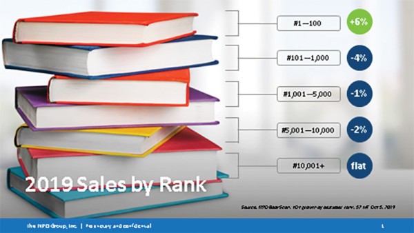 Chart showing 2019 Sales by Rank