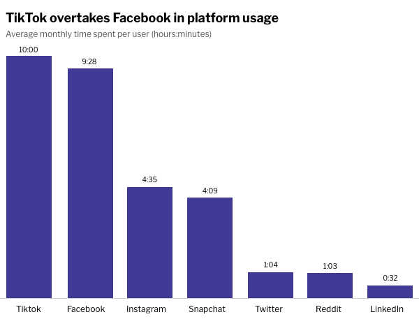 Chart of TikTok overtakes Facebook in platform usage