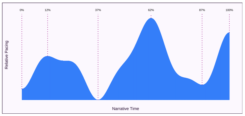 Graph showing peaks and valleys in story pacing in an unpublished literary novel