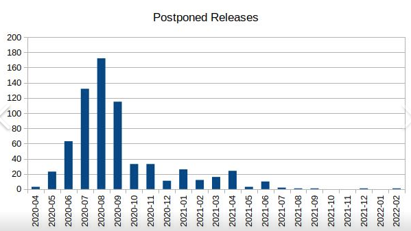 Graph of postponed releases, April 2020 through February 2022