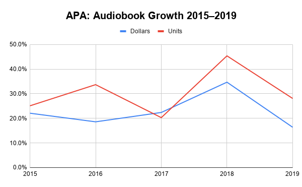 Chart showing Audiobook growth for 2015-2019