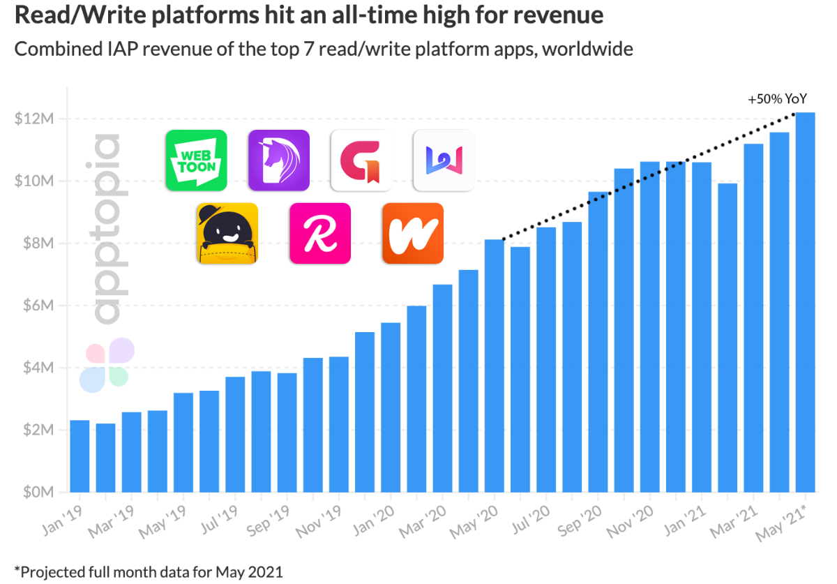Apptopia graph titled "Read/Write platforms hit an all-time high for revenue." Combined in-app-purchase revenue of the top 7 read/write platform apps, worldwide, has increased steadily from just over two million dollars in January 2019 to just over 12 million dollars in May 2021.