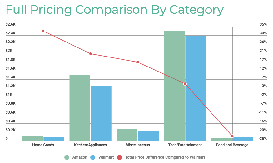 Chart shows full pricing comparison by category