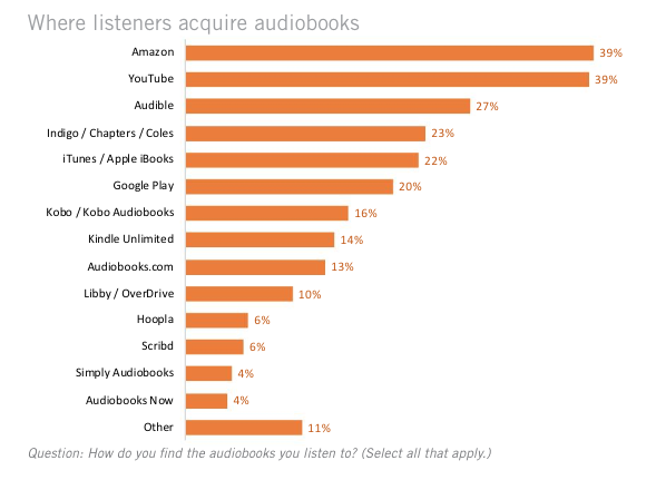 Chart showing where customers find their audiobooks.