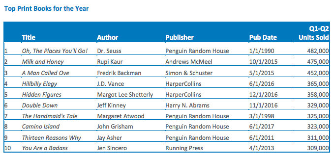 Table shows the Top Print Books for 2017