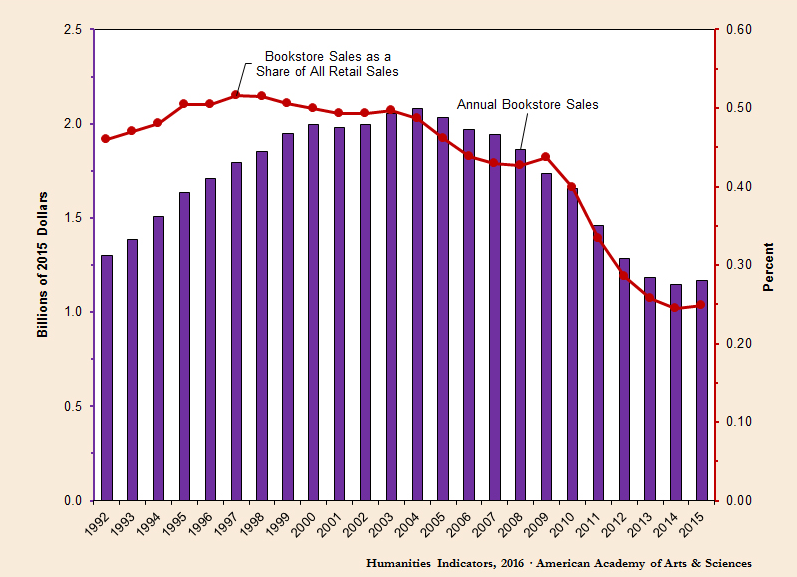 Graph indicating that between 1992 and 2004 bookstore annual sales increased from roughly 1.25 billion dollars to 2 billion dollars. Between 2004 and 2015, bookstore sales declined back to roughly 1.2 billion.