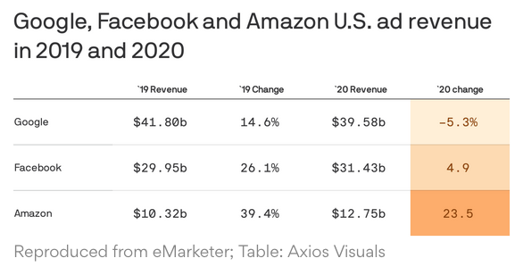 Chart showing Google, Facebook and Amazon U.S. ad revenue in 2019 and 2020