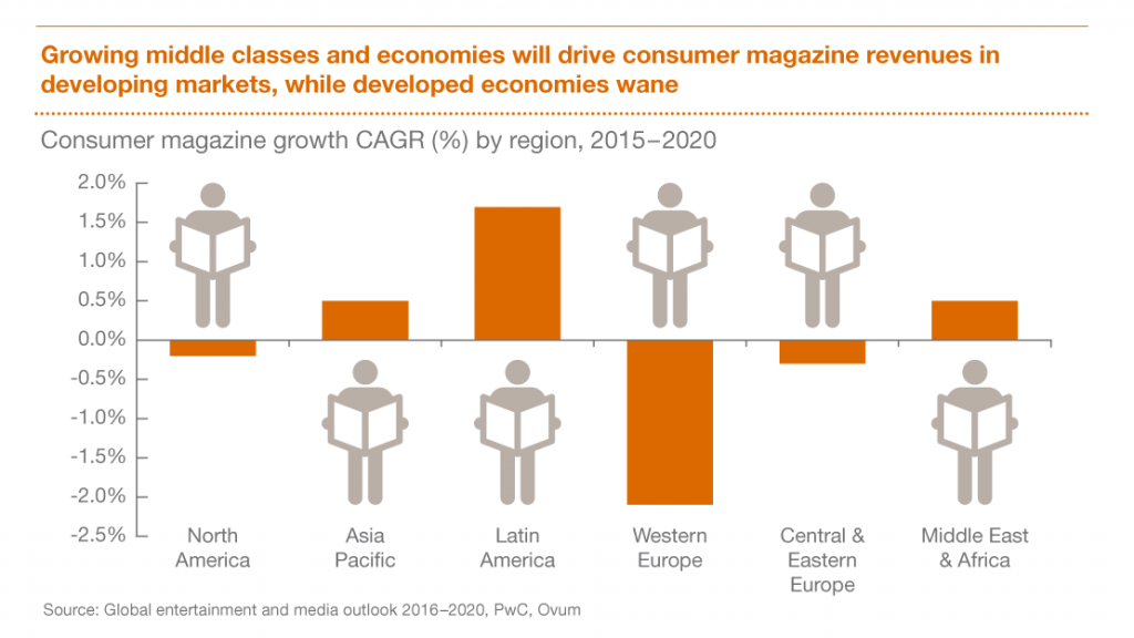 Graphic labeled Consumer magazine growth CAGR % by region, 2015–2020. Growing middle classes and economies will drive consumer magazine revenues in developing markets, while developed economies wane.