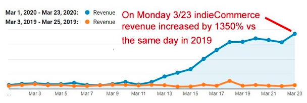Chart showing indieCommerce revenue increase 3-23 versus the same day in 2019